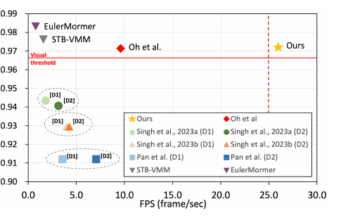 Computational speed comparison of learning-based video motion magnification models.